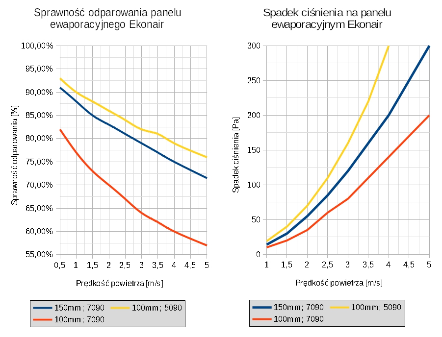 tables evaporative panels